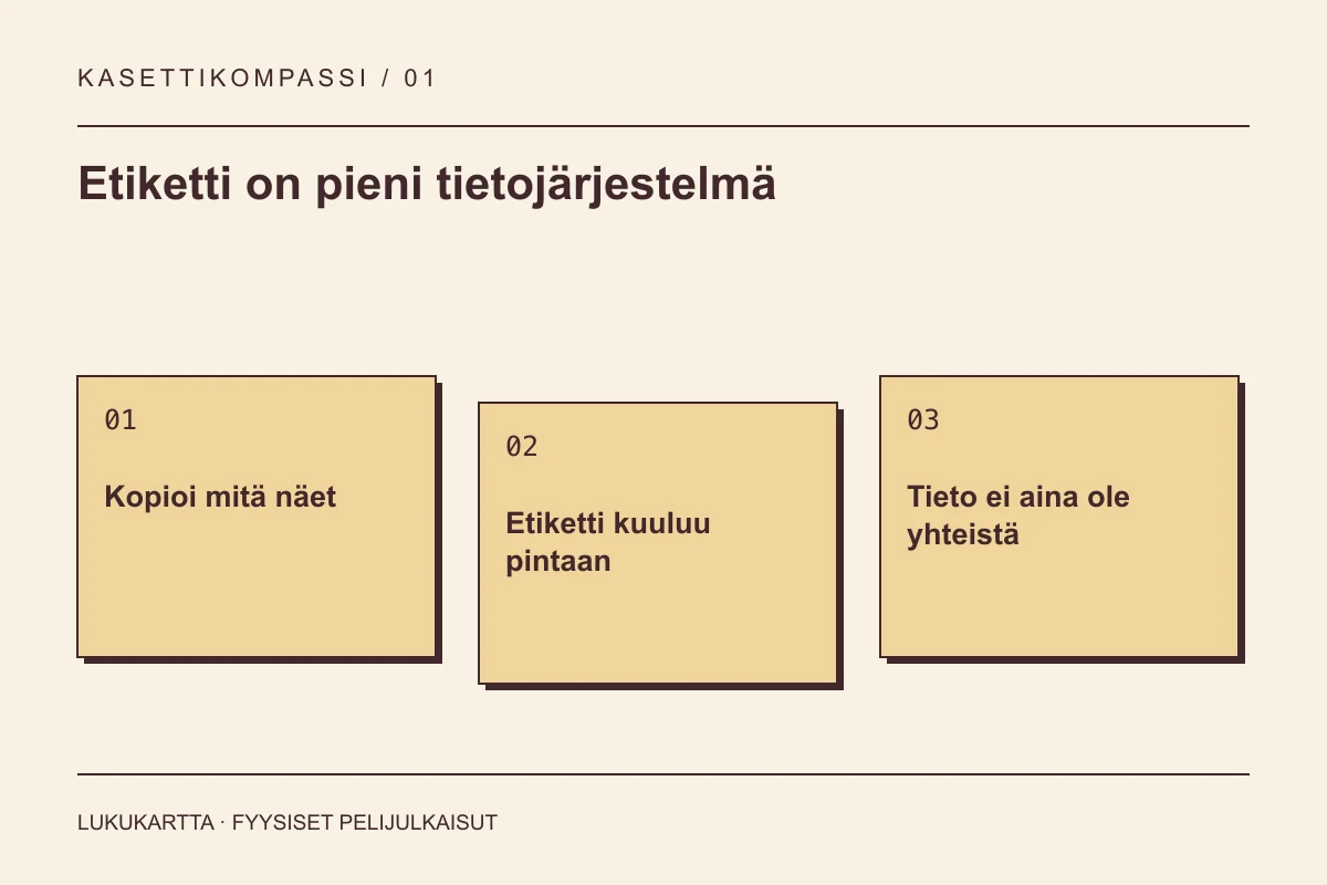 Lukukartta: Etiketti on pieni tietojärjestelmä. Kopioi mitä näet, Etiketti kuuluu pintaan, Tieto ei aina ole yhteistä.