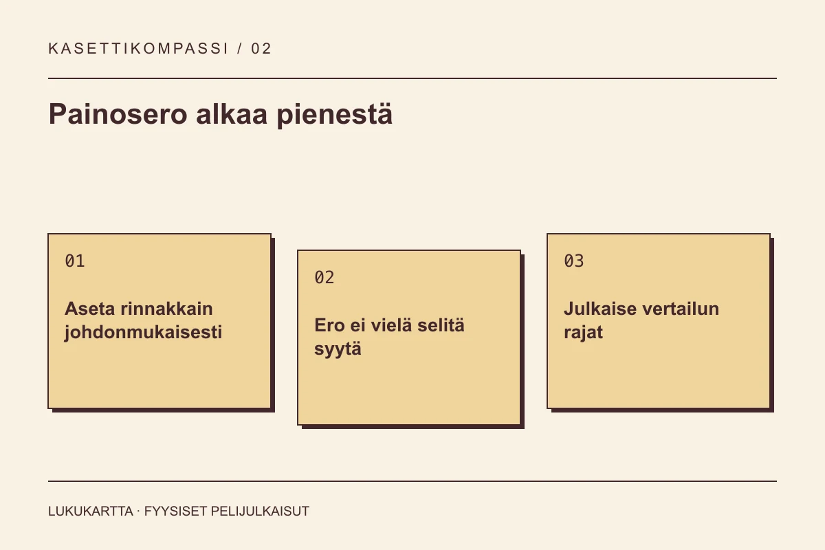 Lukukartta: Painosero alkaa pienestä. Aseta rinnakkain johdonmukaisesti, Ero ei vielä selitä syytä, Julkaise vertailun rajat.