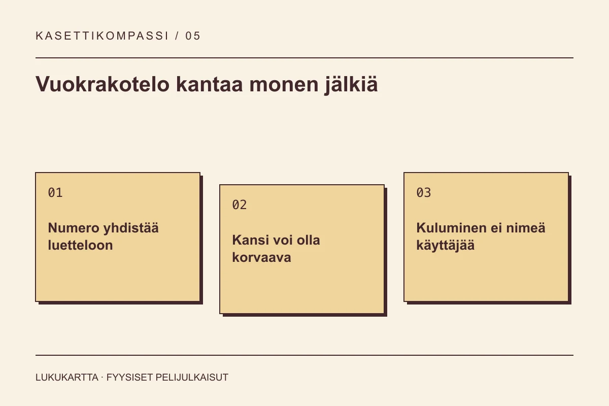 Lukukartta: Vuokrakotelo kantaa monen jälkiä. Numero yhdistää luetteloon, Kansi voi olla korvaava, Kuluminen ei nimeä käyttäjää.
