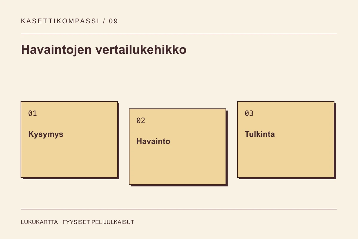 Havaintojen vertailukehikko: Kysymys, Havainto, Tulkinta
